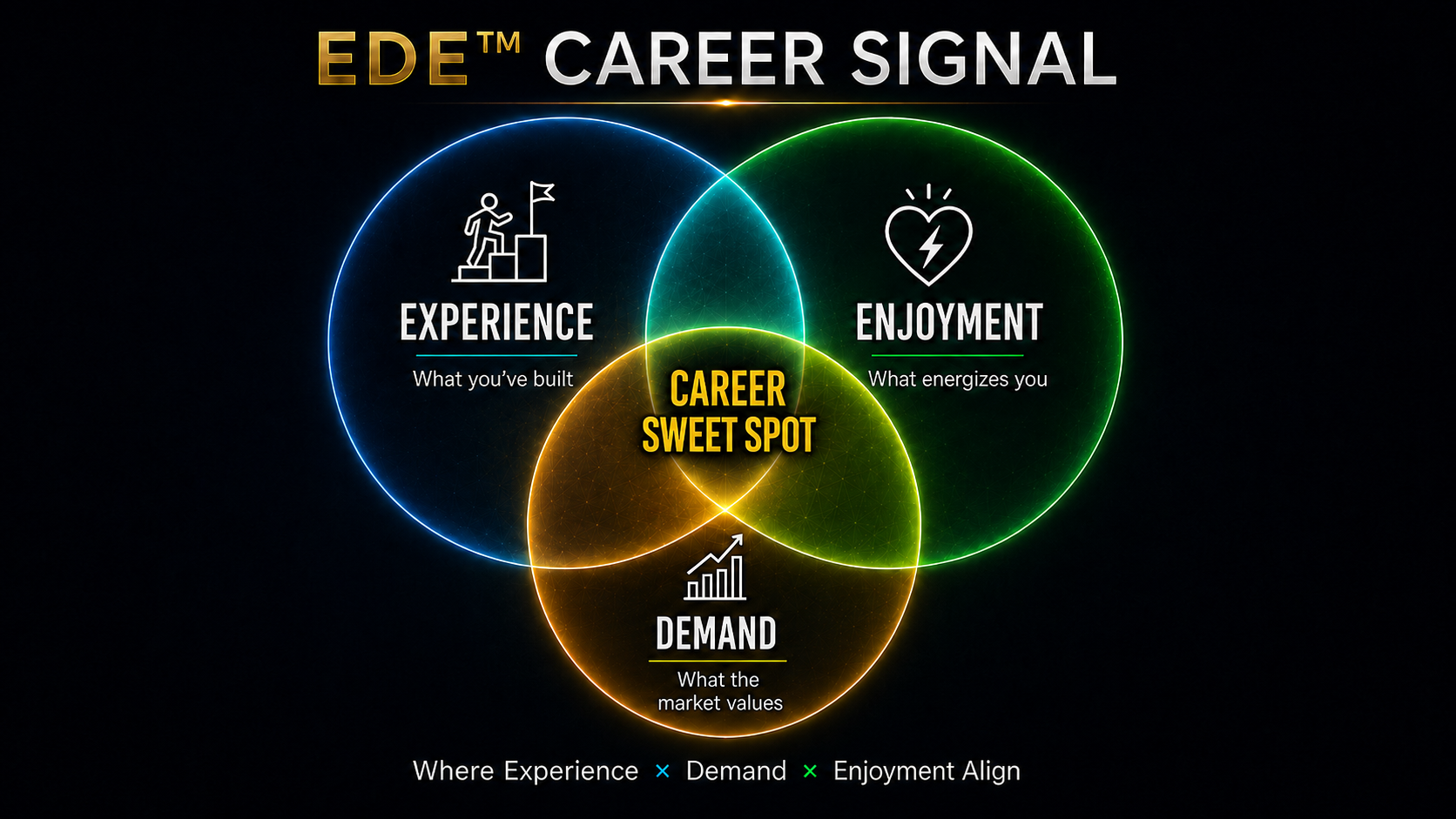 Experience × Market Demand × Enjoyment alignment