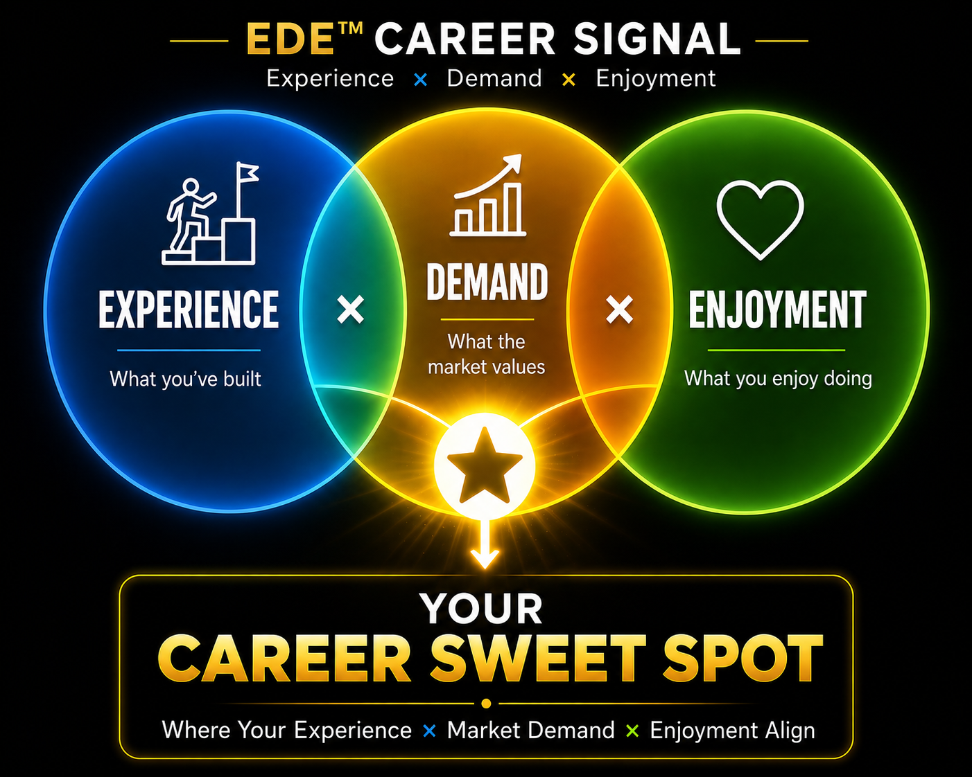 EDE Career Signal — Experience × Demand × Enjoyment